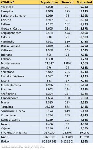 Stranieri residenti al 31 dicembre 2018 - Elaborazione Tusciaweb su dati Istat