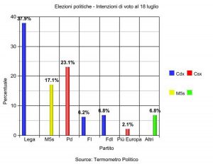 Elezioni politiche - Intenzioni di voto al 18 luglio