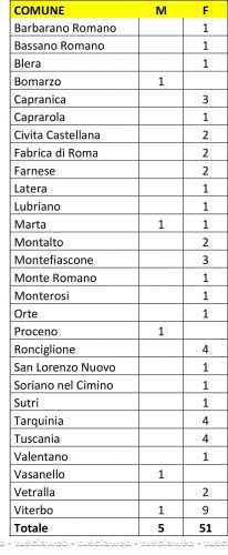 Centenari nella Tuscia al 1 gennaio 2019