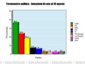 Sondaggi - Intenzioni di voto al 10 agosto