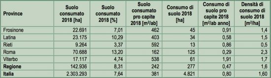 Il consumo di suolo nel Lazio - Fonte Ispra