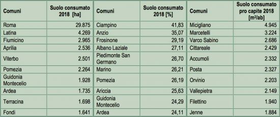 Il consumo di suolo nel Lazio - Fonte Ispra