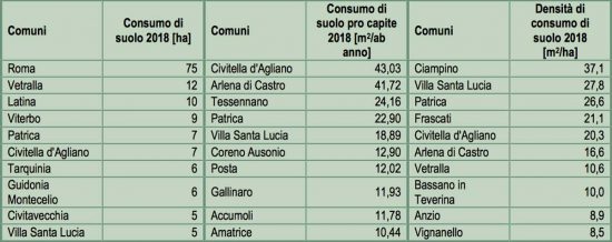Il consumo di suolo nel Lazio - Fonte Ispra