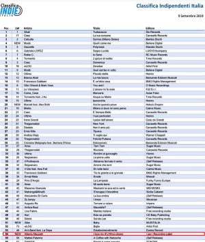 Musica - Alberto Mezzetti entra in classifica