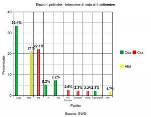Sondaggio - Intenzioni di voto al 9 settembre