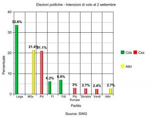 Sondaggio - Intenzioni di voto al 2 settembre