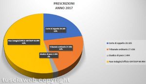 Astennsione penalisti - I numeri della prescrizione
