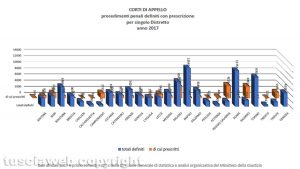 Astennsione penalisti - I numeri della prescrizione