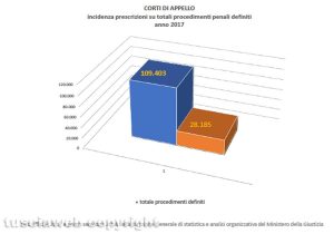 Astennsione penalisti - I numeri della prescrizione