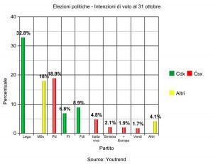Elezioni politiche - Intenzioni di voto al 31 ottobre