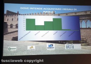 Viterbo - Presentata l'indagine di Confesercenti e Swg sulle intenzioni di acquisto nel periodo natalizio