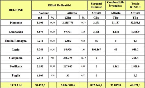 Isin - Riepilogo per Regione – Rifiuti radioattivi, sorgenti dismesse e combustibile esaurito