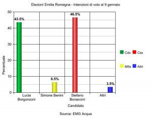 Sondaggi - Elezioni Emilia Romagna - Intenzioni di voto al 9 gennaio