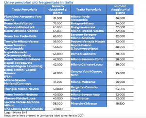 Pendolaria - Le linee più frequentate del 2019