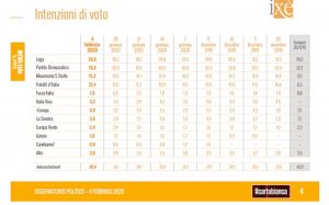 I dati dell'istituto Ixè per Cartabianca