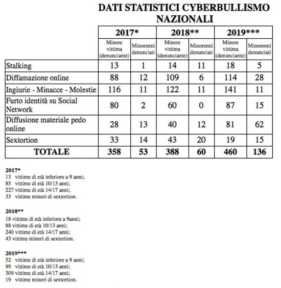 Cyberbullismo, i dati nazionali