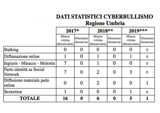 Cyberbullismo, i dati dell'Umbria