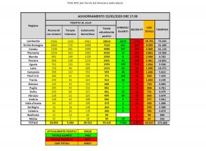 I dati dei contagi da coronavirus in Italia aggiornati al 23 marzo