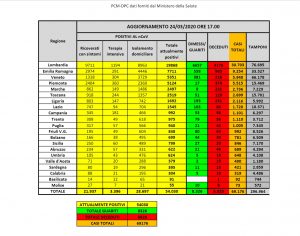 I dati del contagio da coronavirus in Italia aggiornati al 24 marzo