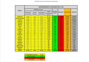 I dati sulla diffusione del coronavirus in Italia, aggiornati al 31 marzo