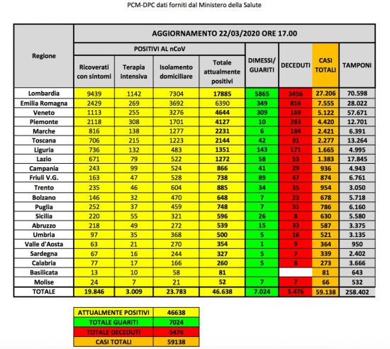 I dati della diffusione del coronavirus in Italia aggiornati al 22 marzo