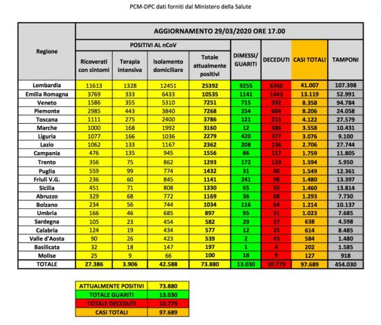 I dati del contagio da coronavirus in Italia aggiornati al 29 marzo