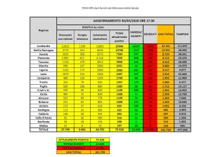 I dati sulla diffusione del coronavirus in Italia, aggiornati al 30 marzo