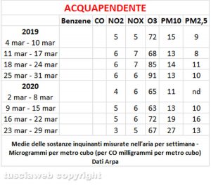 Qualità dell'aria - Il confronto tra marzo 2019 e marzo 2020 ad Acquapendente