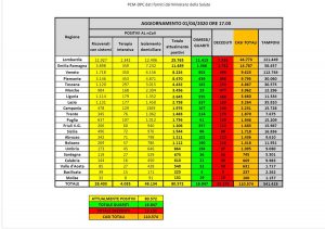I dati della diffusione del coronavirus in Italia aggiornati al 1 aprile