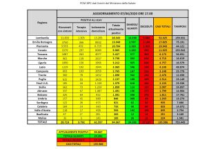 I dati della diffusione del coronavirus in Italia, aggiornati al 7 aprile