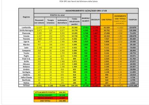 Roma - I dati della diffusione del coronavirus in Italia aggiornati al 14 aprile