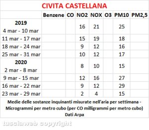 Qualità dell'aria - Il confronto tra marzo 2019 e marzo 2020 a Civita Castellana