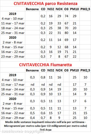 Qualità dell'aria - Il confronto tra marzo 2019 e marzo 2020 a Civitavecchia