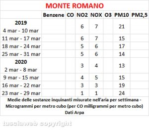 Qualità dell'aria - Il confronto tra marzo 2019 e marzo 2020 a Monte Romano