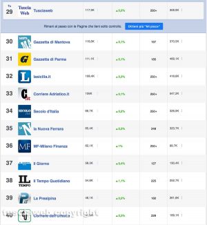 I dati di ieri di alcune pagine Facebook di giornali nazionali e locali