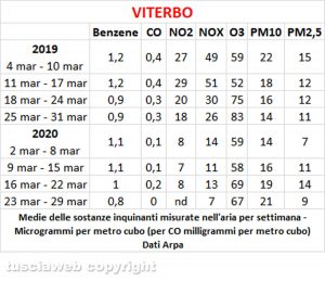 Qualità dell'aria - Il confronto tra marzo 2019 e marzo 2020 a Viterbo