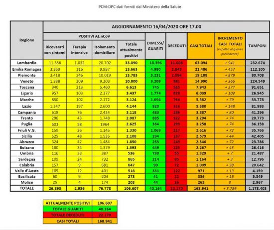 Roma - I dati della diffusione del coronavirus in Italia aggiornati al 16 aprile