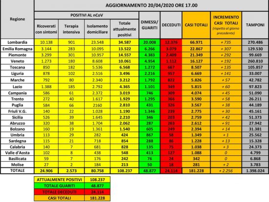 Coronavirus - I dati del 20 aprile