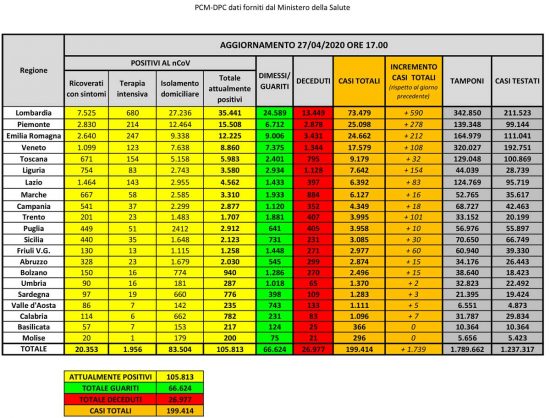 I dati della diffusione del coronavirus in Italia, aggiornati al 27 aprile