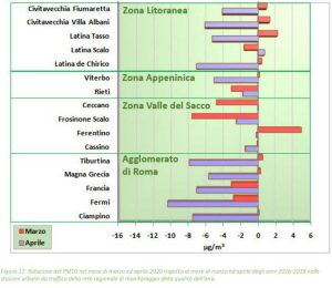 Arpa - Riduzione del Pm10 a marzo e aprile 2020 rispetto ai quattro anni precedenti