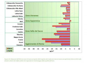 Arpa - Riduzione del monossido d'azoto a marzo e aprile 2020 rispetto ai quattro anni precedenti
