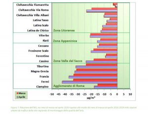 Arpa - Riduzione del biossido d'azoto a marzo e aprile 2020 rispetto ai quattro anni precedenti
