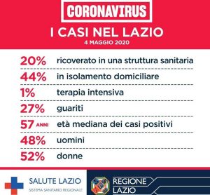Coronavirus - I casi nel Lazio