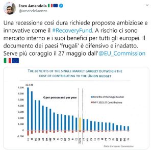 Il Tweet di Enzo Amendola sul recovery fund e la controproposta dei paesi del nord europa