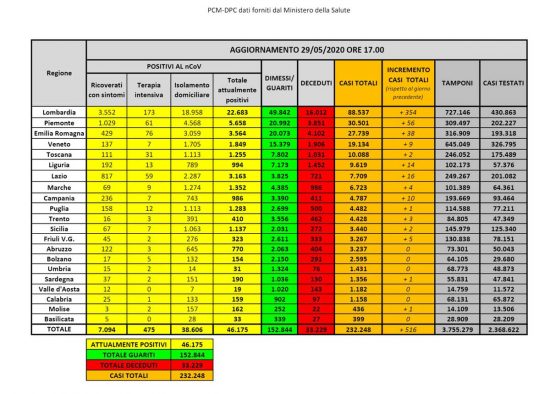 I dati della diffusione del Coronavirus in Italia, aggiornati al 29 maggio