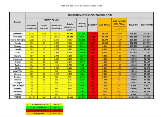 I dati della diffusione del Coronavirus in Italia, aggiornati al 5 maggio