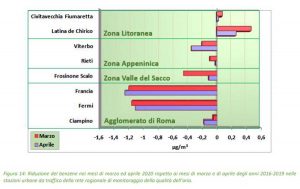 Arpa - Riduzione del benzene a marzo e aprile 2020 rispetto ai quattro anni precedenti