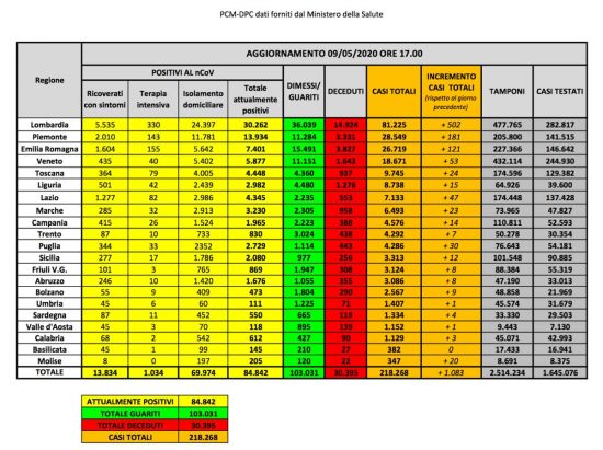 I dati della diffusione del Coronavirus in Italia, aggiornati al 9 maggio