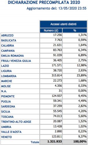 Agenzia delle Entrate - I dati del 730 precompilato 2020