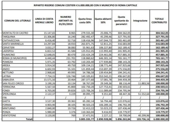 L'elenco dei comuni del litorale che riceveranno il finanziamento regionale